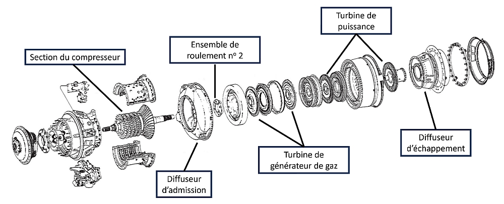 Figure 3. Configuration du moteur de la série T53 (Source : Honeywell International Inc., T53 Series Intermediate Maintenance Training Manual, chapitre 3 : Engine Components; traduction par le BST) Figure 3. Configuration du moteur de la série T53 (Source : Honeywell International Inc., T53 Series Intermediate Maintenance Training Manual, chapitre 3 : Engine Components; traduction par le BST)