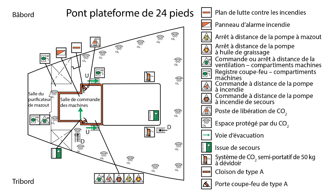 Vue en plan du pont plateforme de 24 pieds, qui montre la salle de commande des machines, les divisions de type A ainsi que l’emplacement des extincteurs (Source : BST, d’après le plan de lutte contre les incendies de Lower Lakes Towing Ltd.)