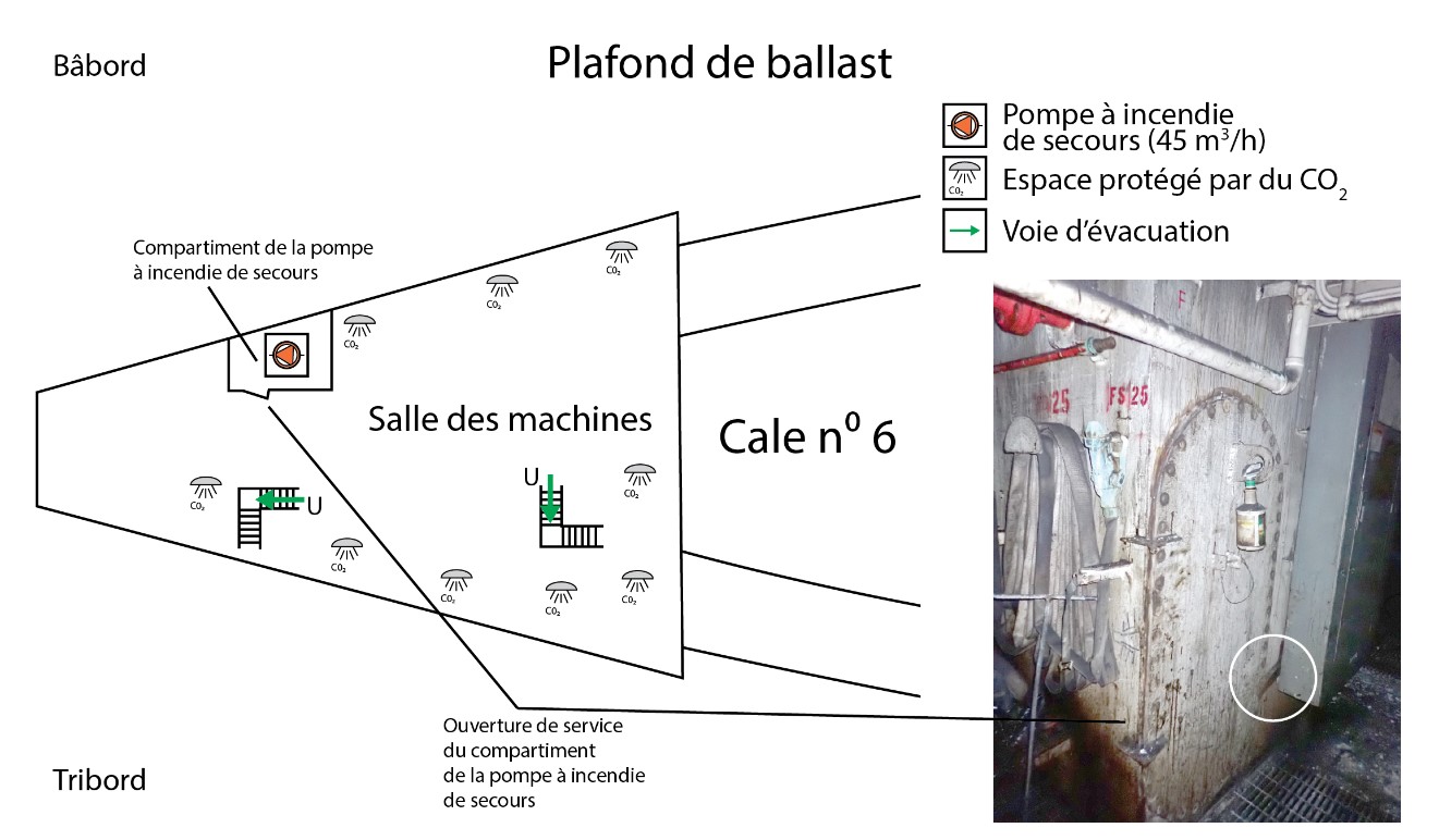 Diagramme indiquant l’emplacement de l’ouverture de service du compartiment de la pompe à incendie de secours dans la salle des machines, et photo de l’ouverture sans les boulons et maintenue fermée par une clé (Source du diagramme : BST, d’après le plan de lutte contre les incendies de Lower Lakes Towing Ltd.; source de la photo : BST)