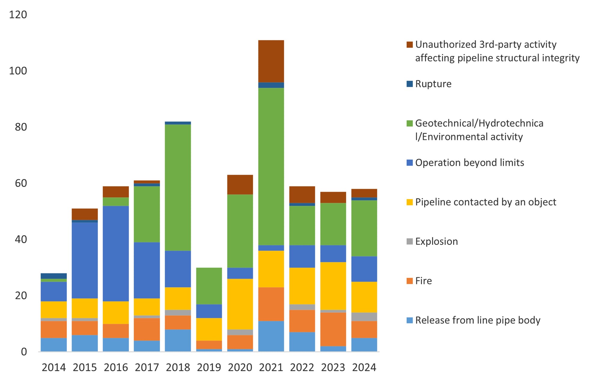 Figure 3. Pipeline occurrences other than those solely categorized as “product released,” by type of event, 2014 to 2024 Figure 3. Pipeline occurrences other than those solely categorized as “product released,” by type of event, 2014 to 2024