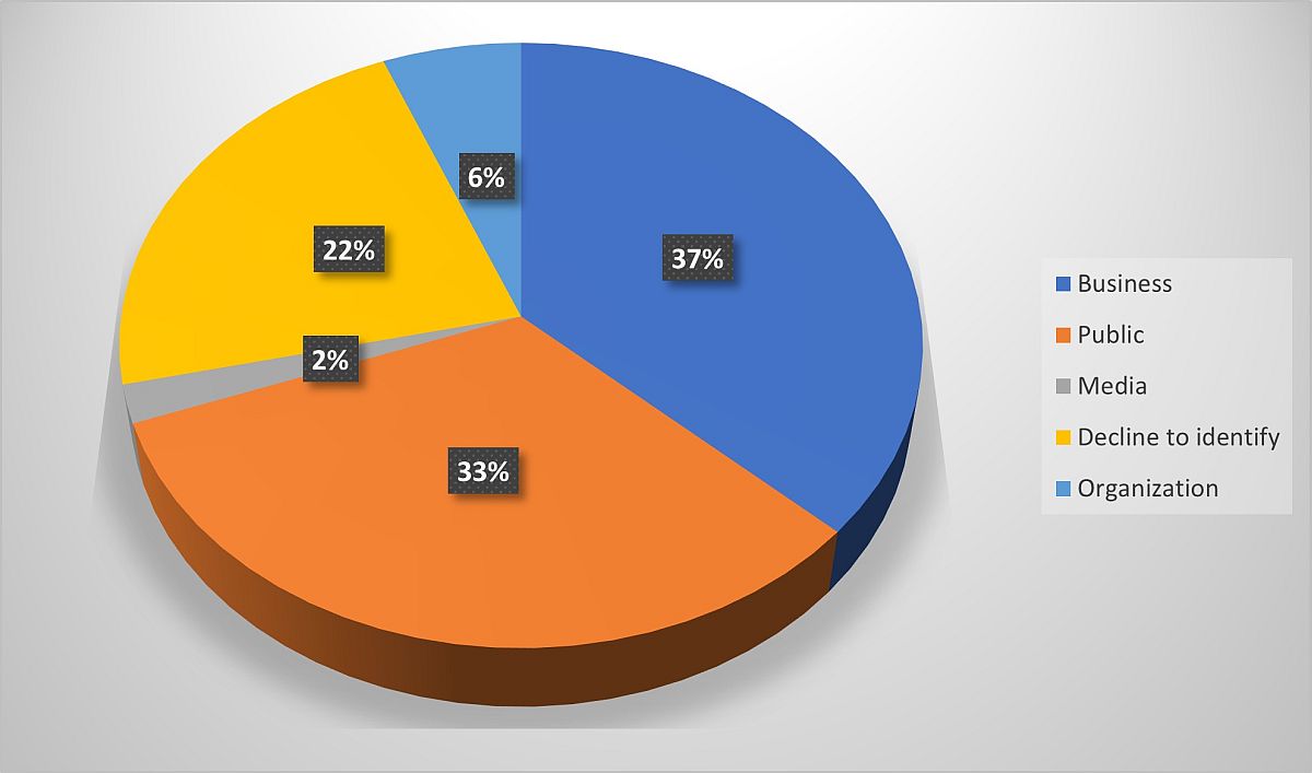 Figure 1. Sources of new requests