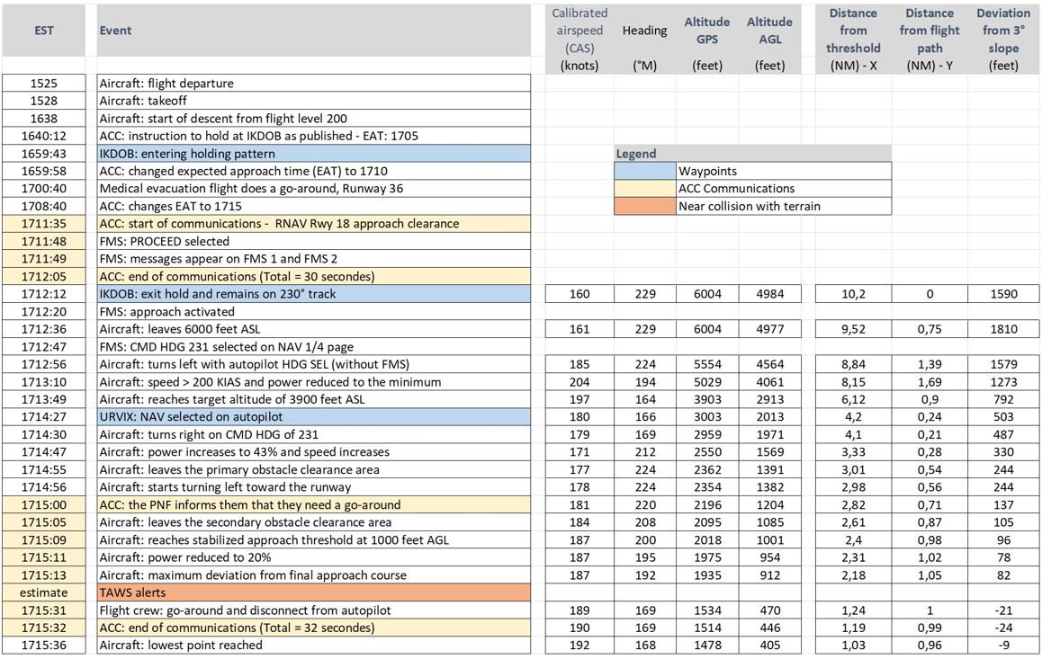 Appendix C — Detailed sequence of events Appendix C — Detailed sequence of events
