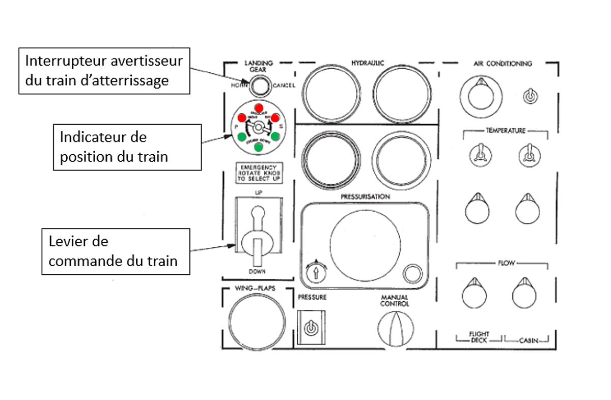 Figure 2. Tableau de bord central inférieur, montrant l’indicateur de position des trains d’atterrissage avec ses voyants rouges (haut) et verts (en bas) 