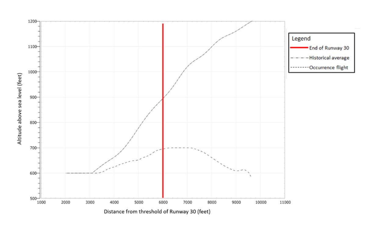 Figure 3. Comparison of height on initial climb between the historical average and the occurrence flight 