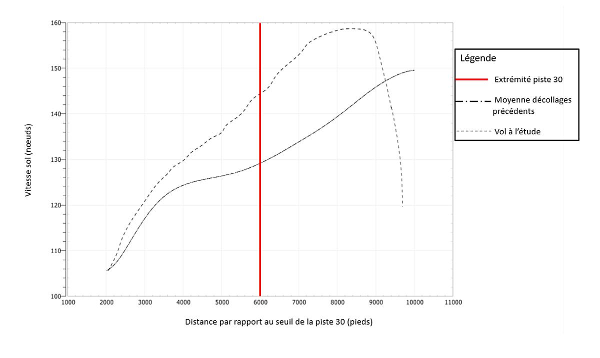 Figure 4. Comparaison de la vitesse sol pendant la montée initiale du vol à l’étude avec la vitesse sol moyenne des 3 décollages précédents 