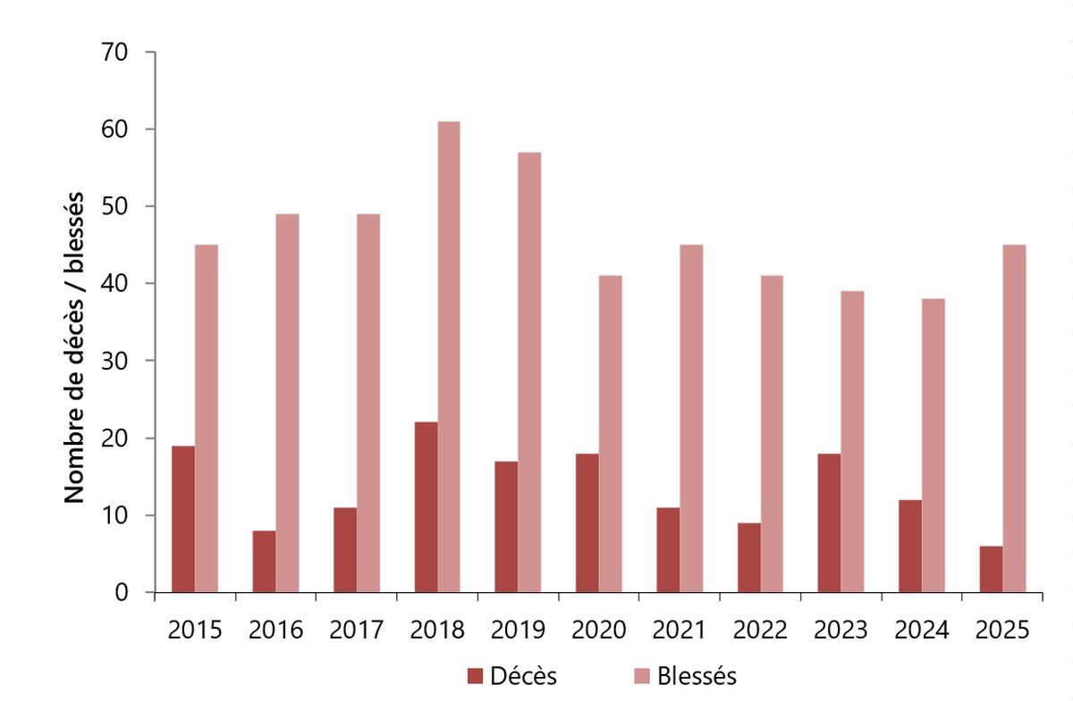 Figure 2. Pertes de vie et blessés graves dans le secteur maritime, 2015 à 2025