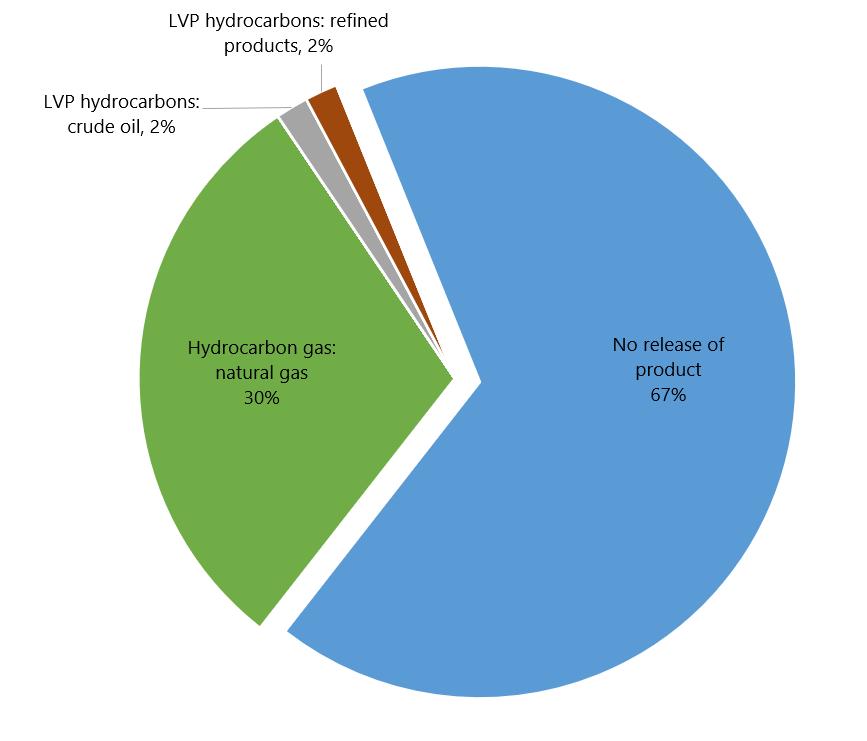 Figure 2. Percentages of occurrences with and without release of product, by type of product released, 2025