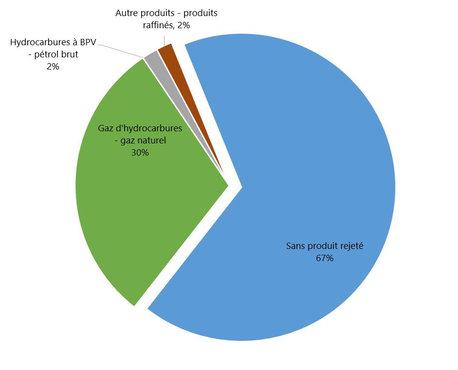 Figure 2. Pourcentages des événements avec et sans rejet de produits en 2025, par type de produit rejeté