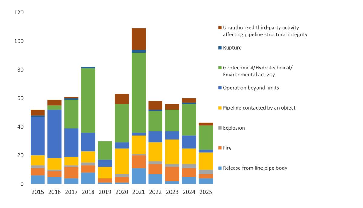Figure 3. Pipeline occurrences other than those solely categorized as “product released,” by type of event, 2015 to 2025 