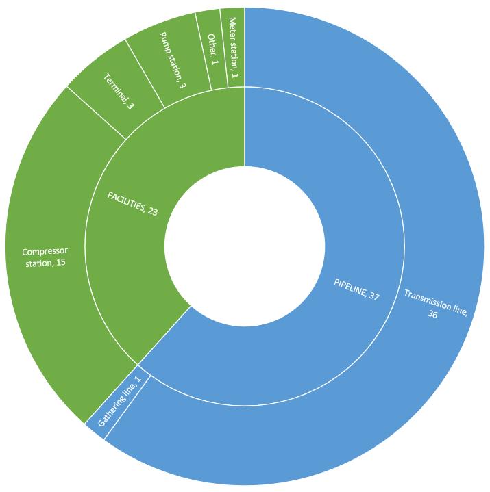 Figure 4. Location of occurrences in 2025