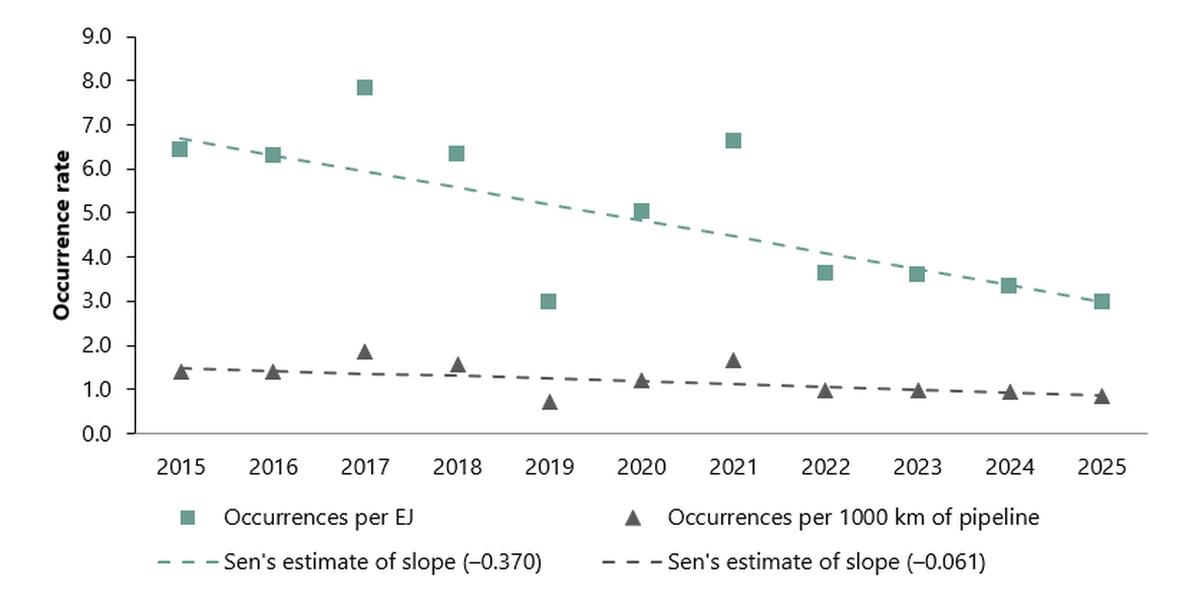 Figure 5. TSB reportable occurrences (according to reporting requirements in effect at the time) and occurrence rates, 2015 to 2025