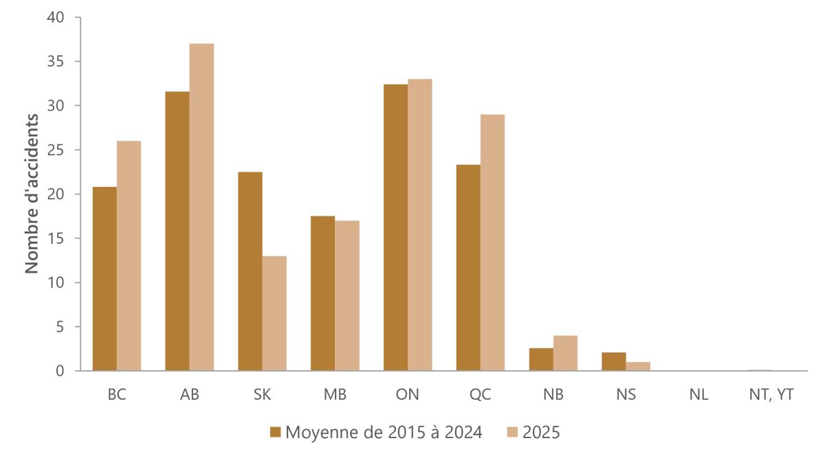 Figure 9. Accidents de passage à niveau par province et territoire, 2025, et moyenne de 2015 à 2024.