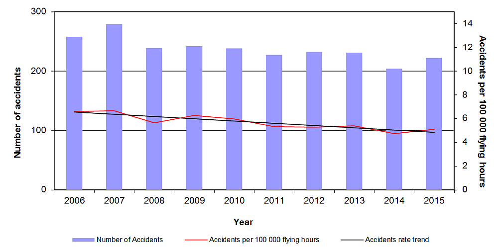 Graph of Accidents and accident rates, 2006–2015, details below