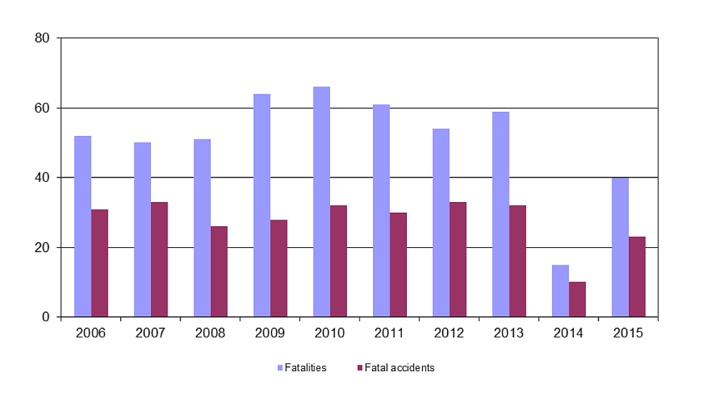 Chart showing the number of fatalities and fatal accidents, 2006–2015, details below
