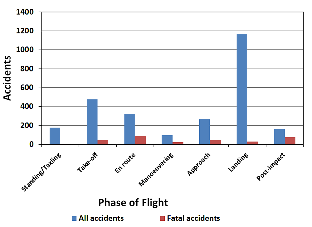 Graph of aeroplane accidents by event phase of  flight, 2006–2015, details below