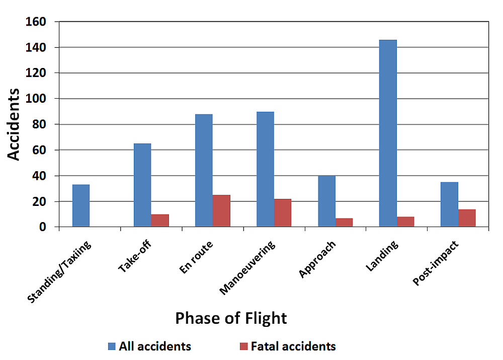 Graph of helicopter accidents by event phase of  flight, 2006–2015, details below
