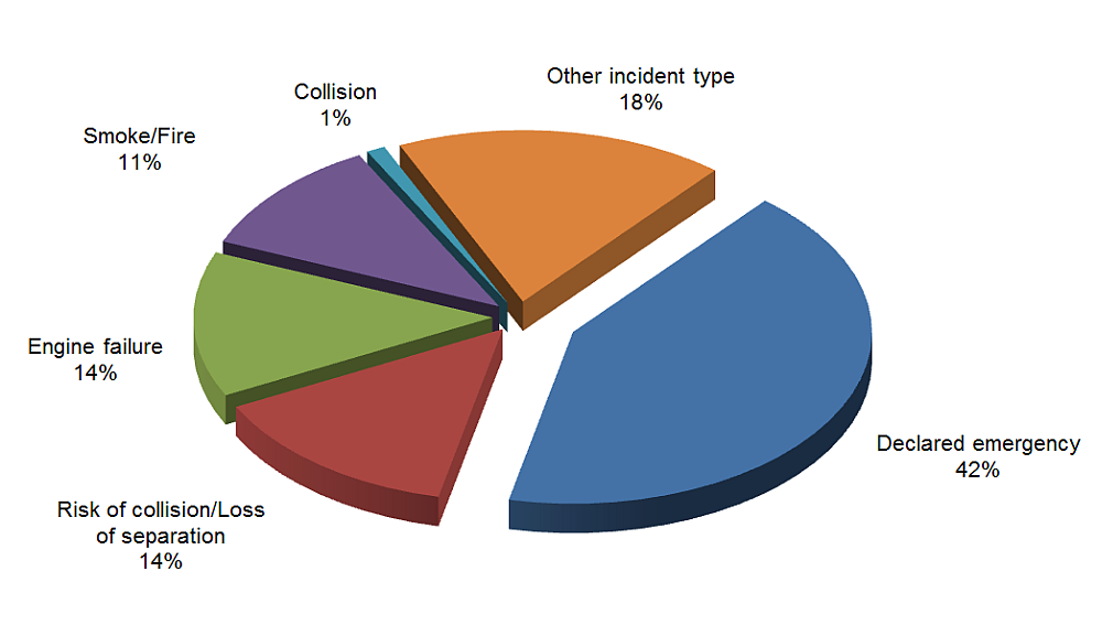Graph of reportable incidents by type, 2015, details below