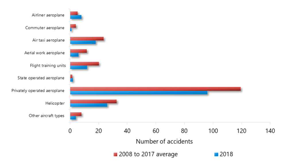 Number of accidents by operator type (Canadian-registered aircraft)