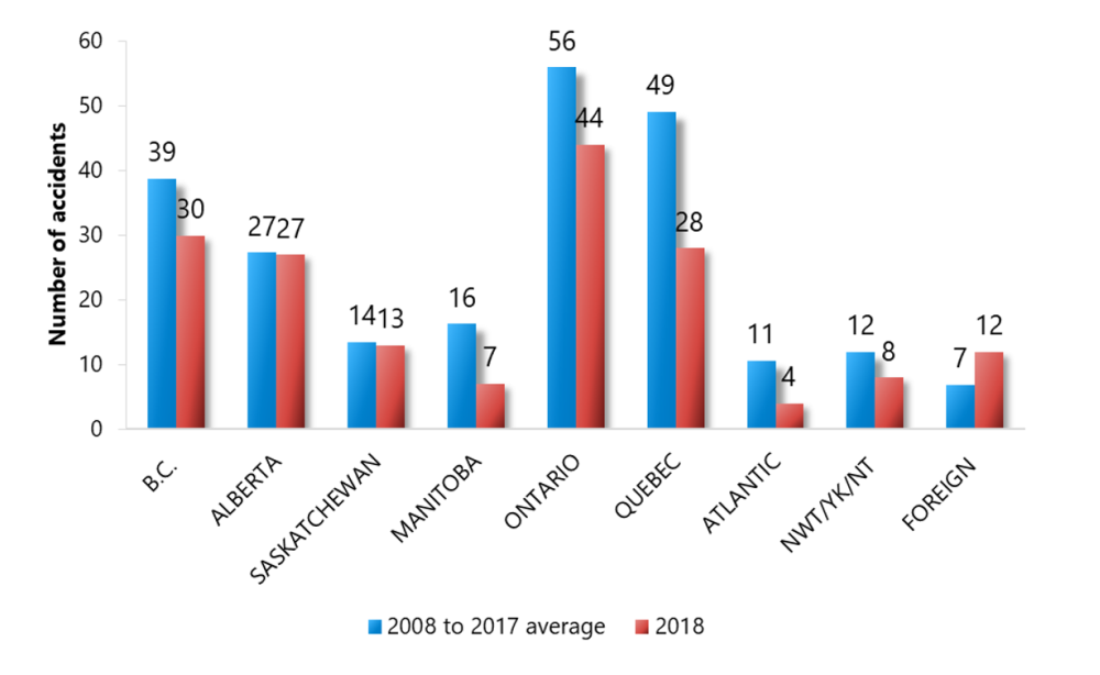 Number of accidents involving Canadian-registered aircraft, by province, 2008 to 2018