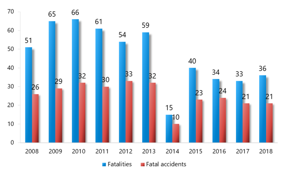 Fatal accidents and fatalities involving Canadian-registered aircraft, excluding ultralights, 2008 to 2018