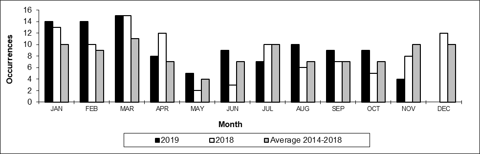 Number of non main-track train collisions per month