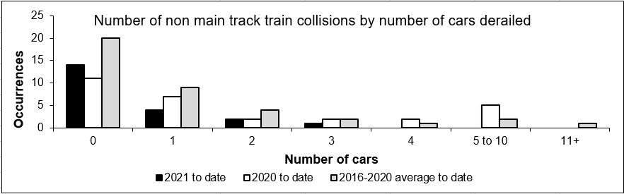 Number of non main-track collisions per total number of car derailed