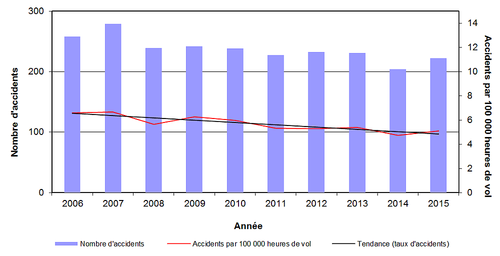 Graphe qui démontre le nombre d'accidents et le taux d'accidents de 2006 à 2015, décrit ci-dessous