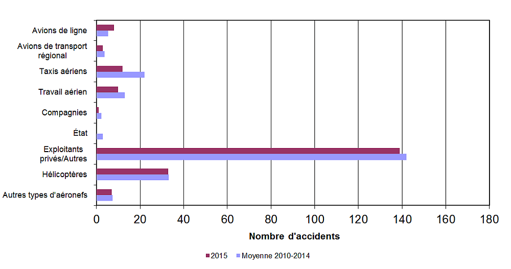 Graphe qui démontre la répartition d’accidents liés à des aéronefs immatriculés au Canada, en 2015 par type d’aéronef, décrit ci-dessous