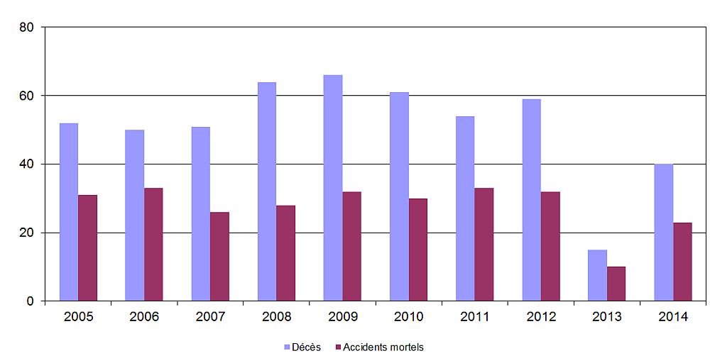 Graphe qui démontre le nombre de décès et nombre d’accidents mortels, 2006–2015, décrit ci-dessous