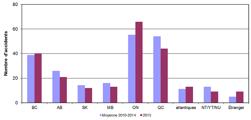 Graphe qui démontre le nombre d’accidents liés à des aéronefs immatriculés au Canada en 2015, par provincee, décrit ci-dessous