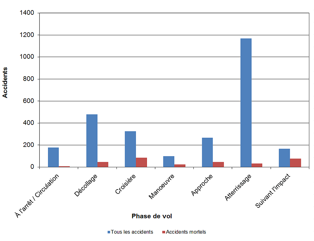 Graphe qui démontre le nombre accidents d'avion et le nombre d'accident mortel d'avion selon la phase de vol par années, 2006–2015, décrit ci-dessous