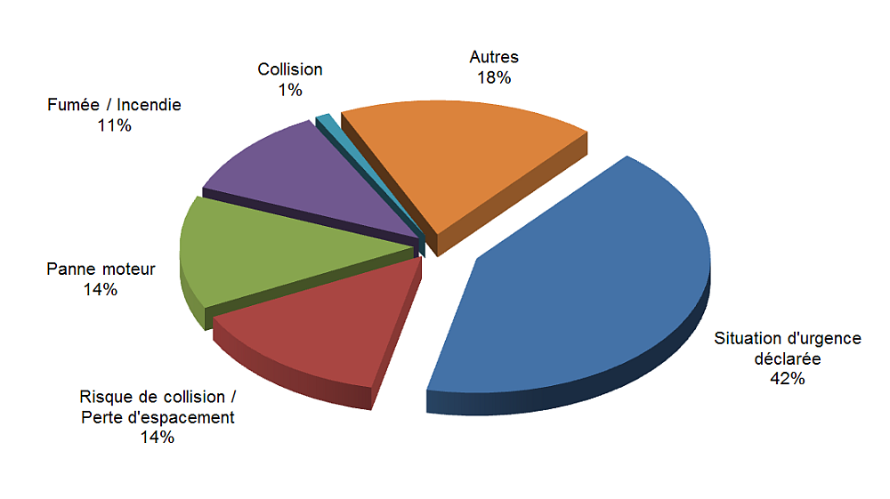 Graphe qui démontre le nombre d’accidents d’hélicoptère selon la phase de vol, 2006–2015, décrit ci-dessous
