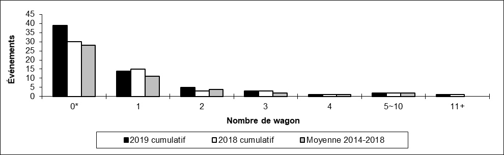 Nombre de collisions hors d'une voie principale par Nombre de wagons déraillés