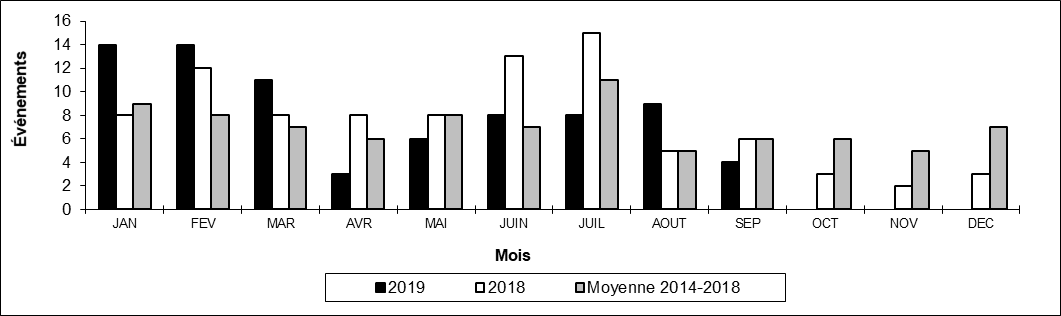 Nombre de déraillements en voie principale par mois