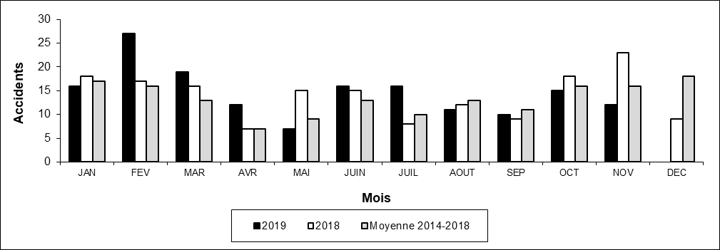 Nombre d'accidents aux passages à niveau