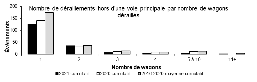 Nombre de déraillements hors d'une voie principale par nombre de wagons déraillés